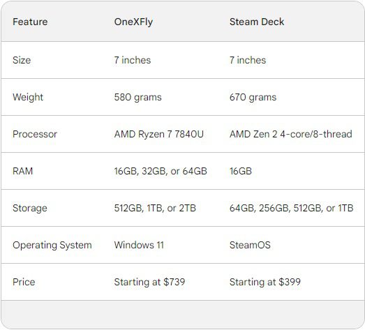 onexfly vs. steam deck